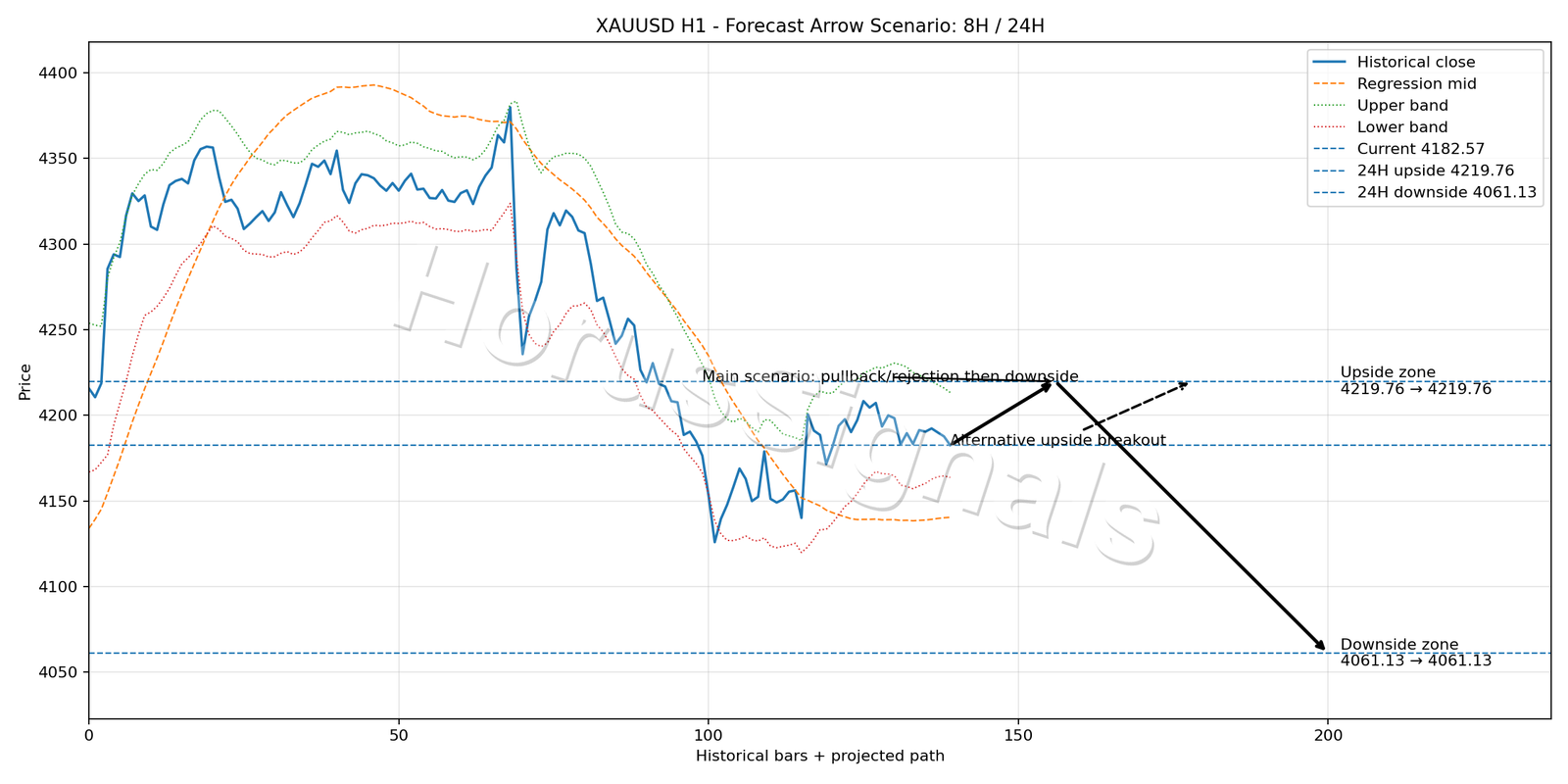 XAUUSD H1 05 FORECAST ARROW SCENARIO