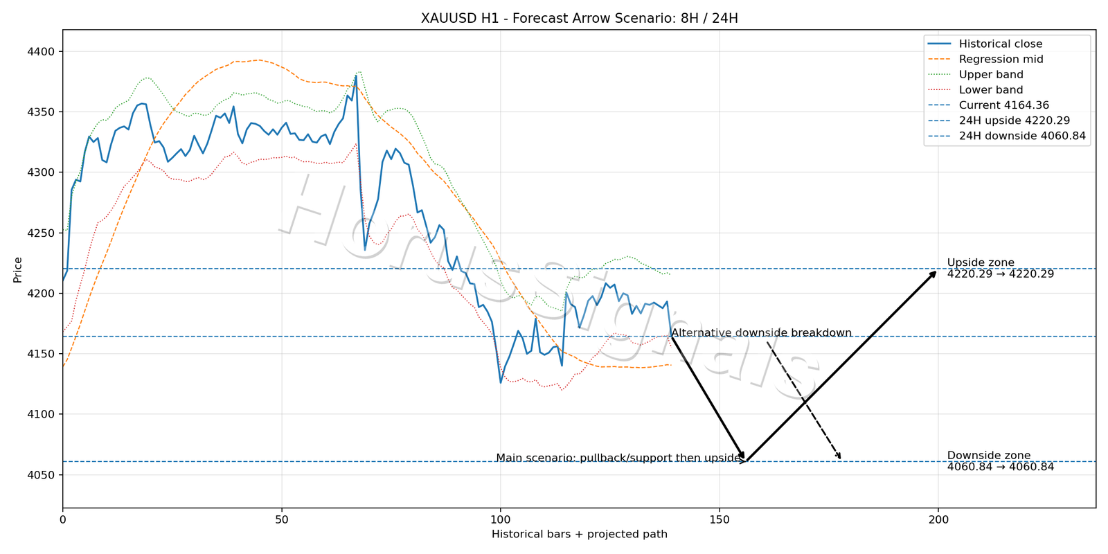 XAUUSD H1 05 FORECAST ARROW SCENARIO