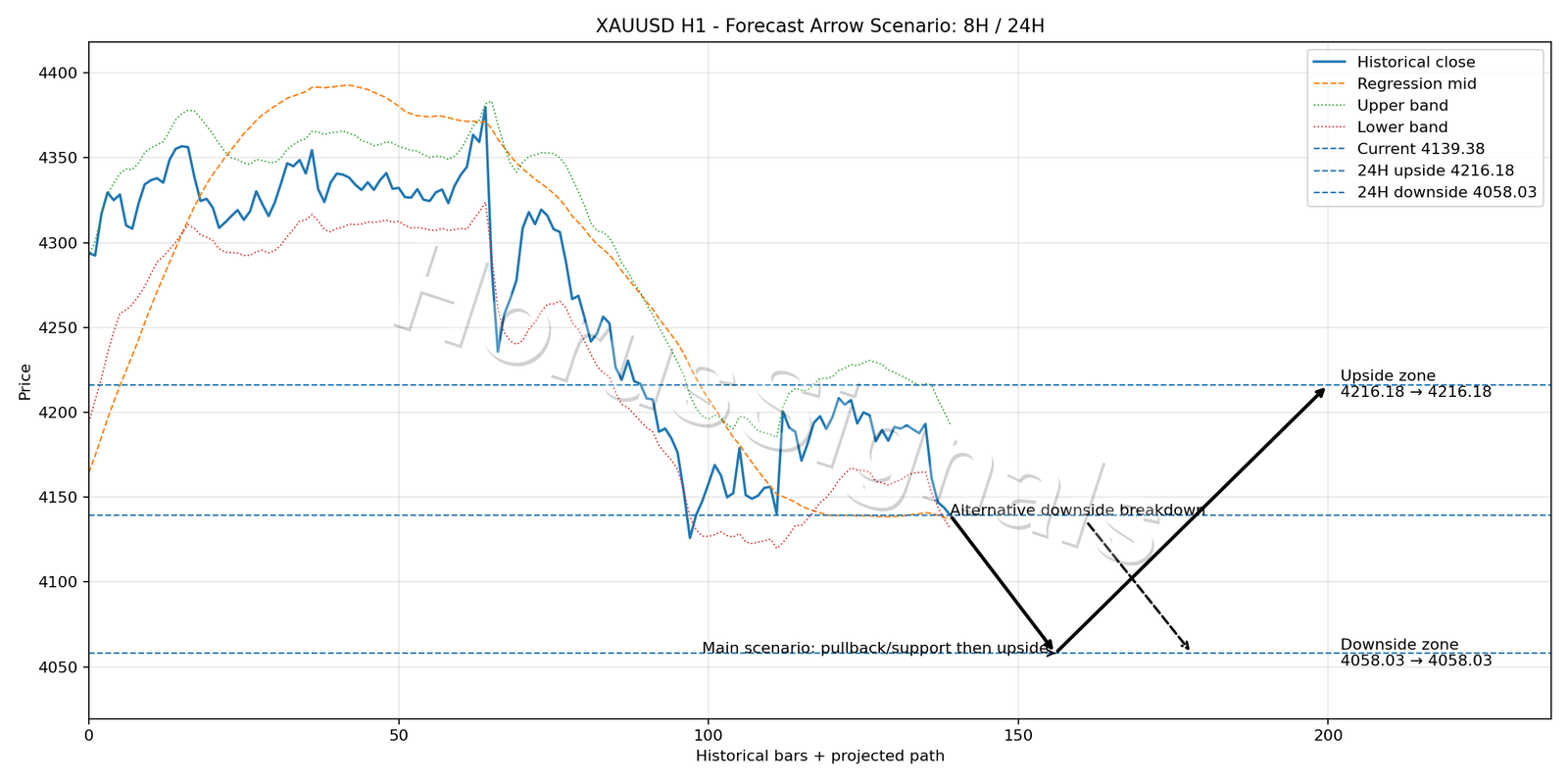 XAUUSD H1 05 FORECAST ARROW SCENARIO