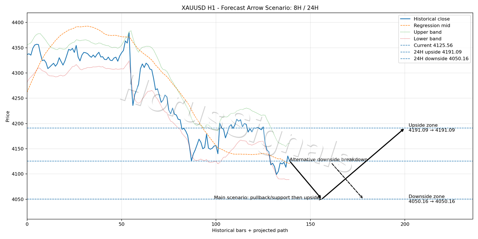 XAUUSD H1 05 FORECAST ARROW SCENARIO