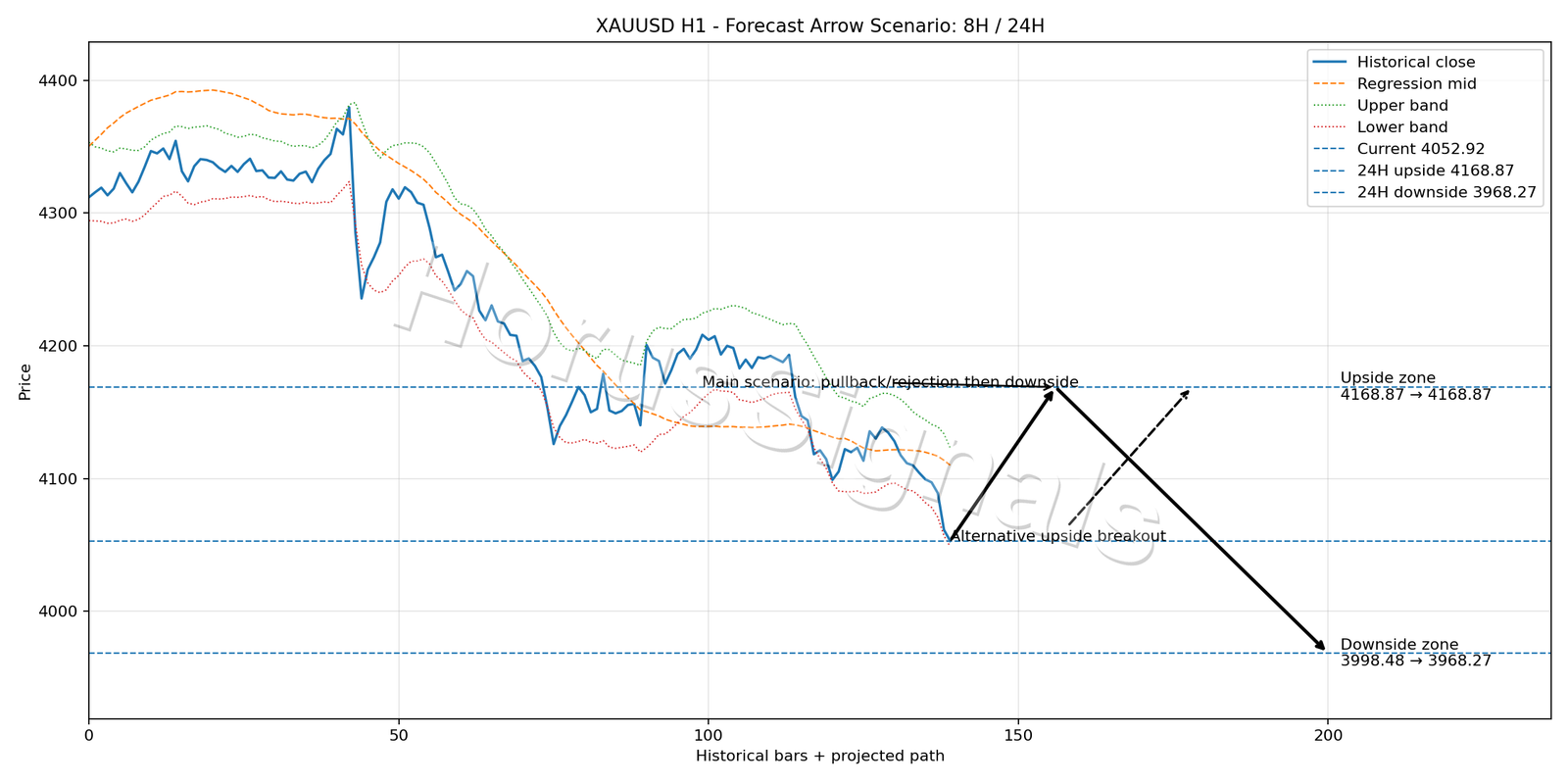 XAUUSD H1 05 FORECAST ARROW SCENARIO