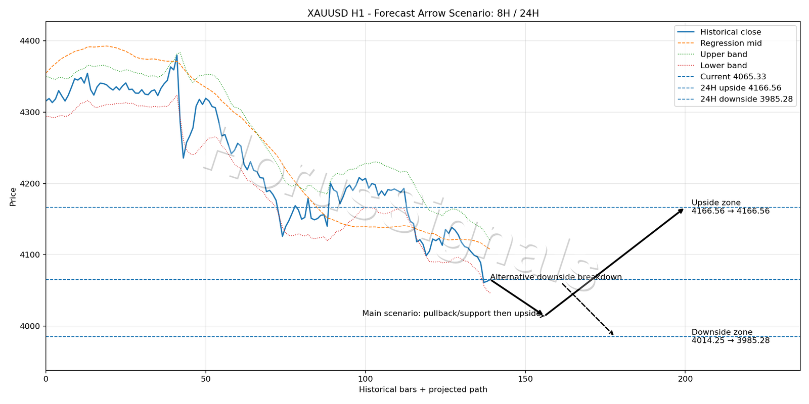 XAUUSD H1 05 FORECAST ARROW SCENARIO