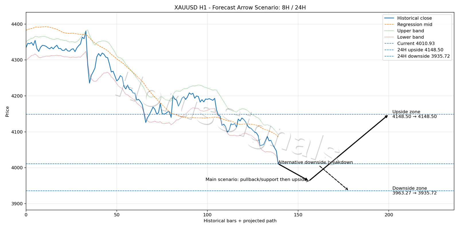 XAUUSD H1 05 FORECAST ARROW SCENARIO