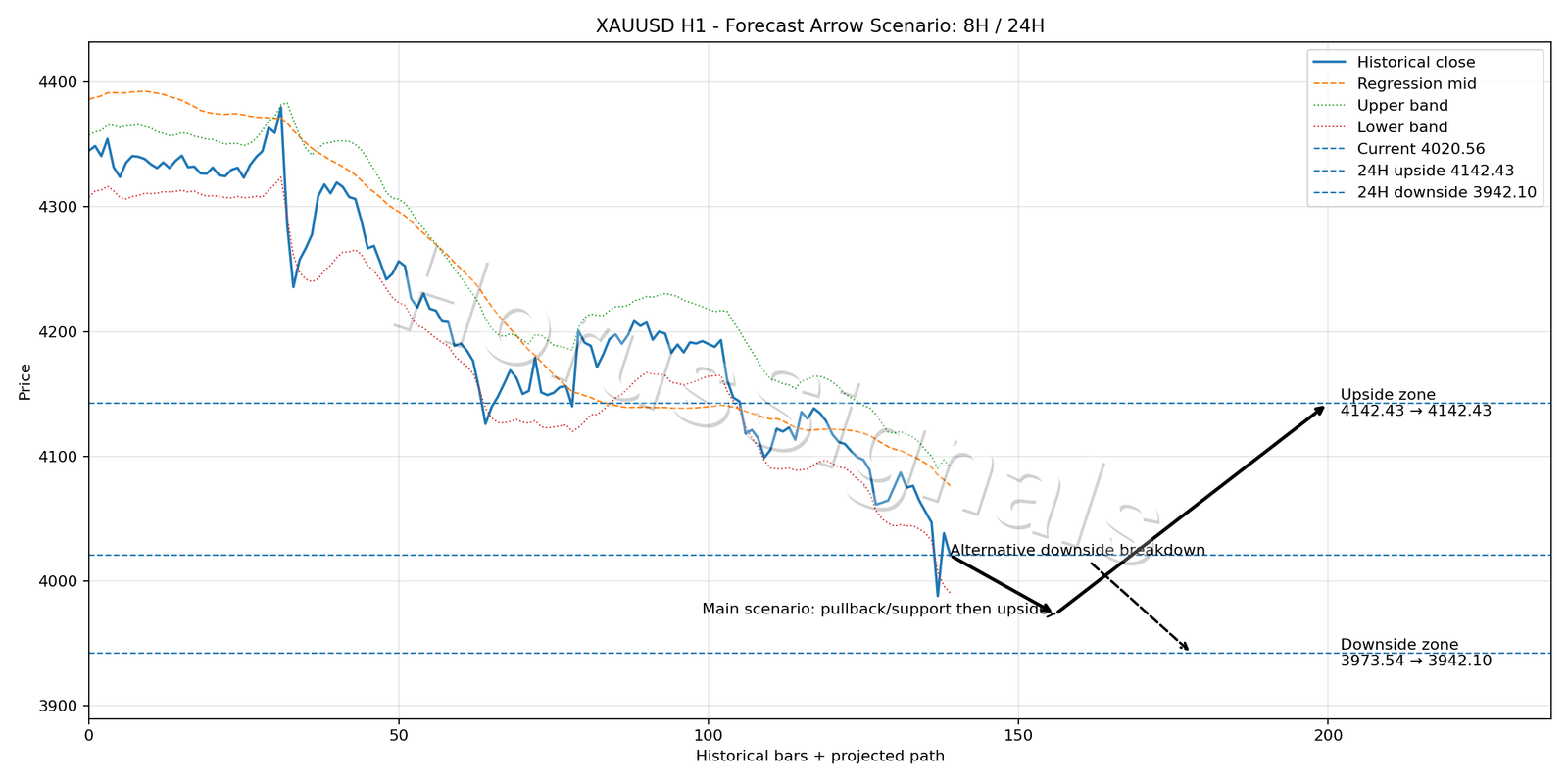 XAUUSD H1 05 FORECAST ARROW SCENARIO