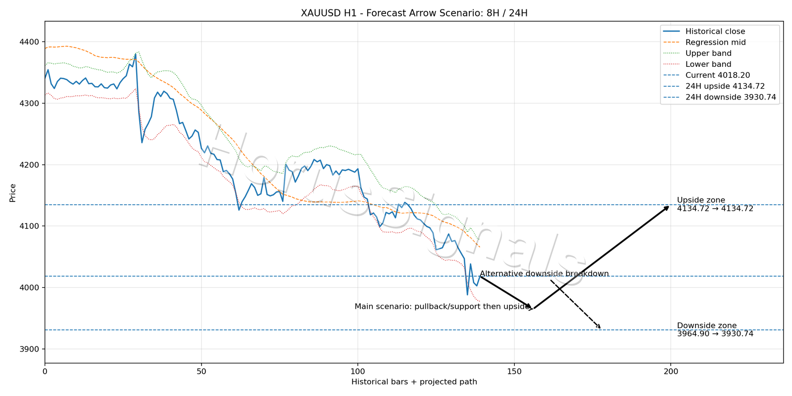 XAUUSD H1 05 FORECAST ARROW SCENARIO
