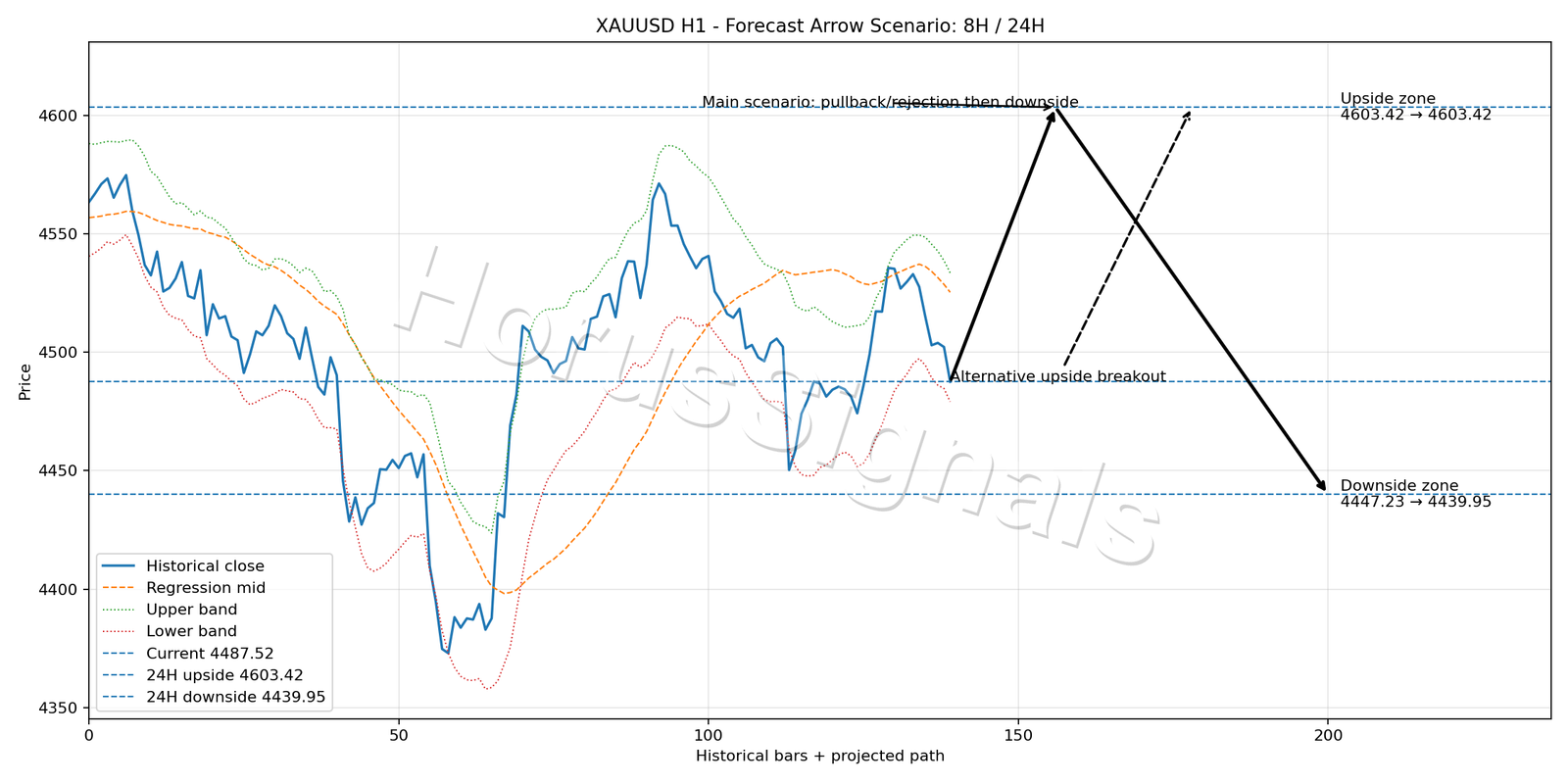 XAUUSD H1 05 FORECAST ARROW SCENARIO