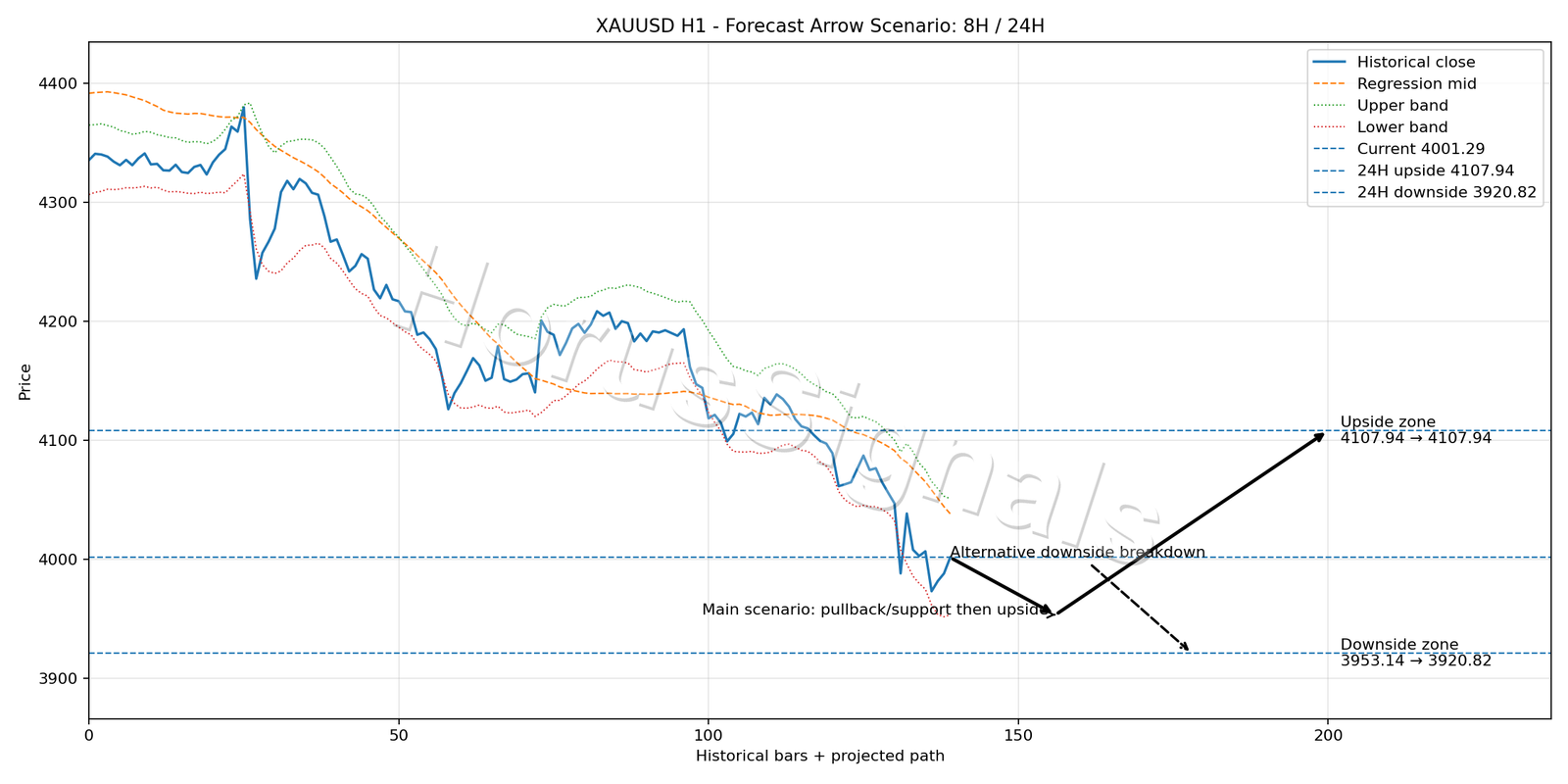 XAUUSD H1 05 FORECAST ARROW SCENARIO