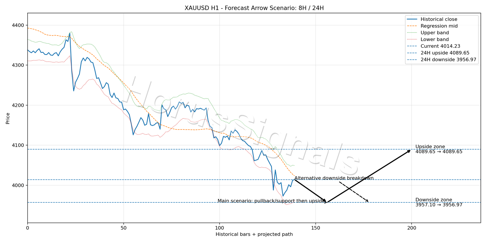 XAUUSD H1 05 FORECAST ARROW SCENARIO