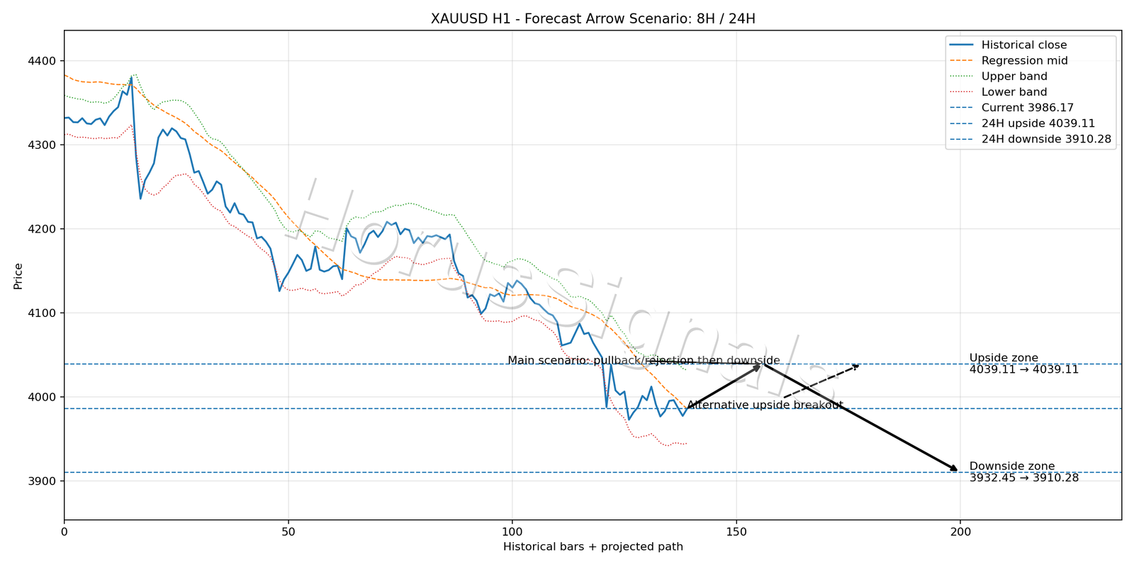 XAUUSD H1 05 FORECAST ARROW SCENARIO