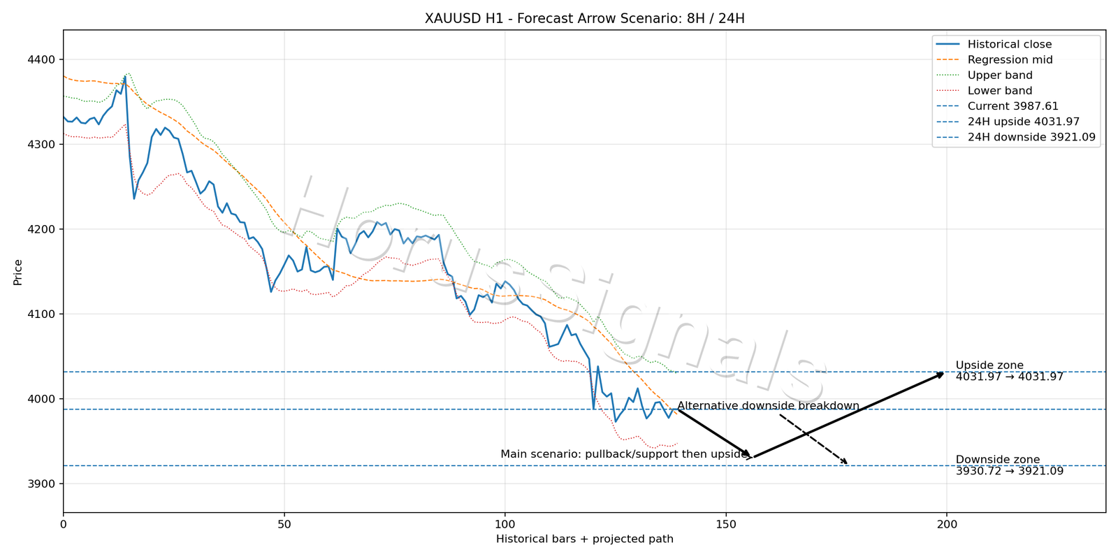XAUUSD H1 05 FORECAST ARROW SCENARIO