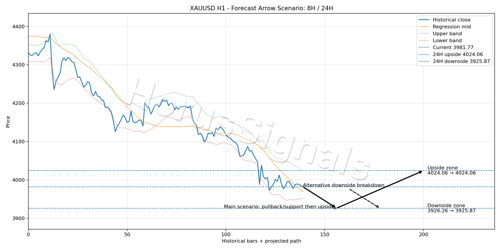 XAUUSD H1 05 FORECAST ARROW SCENARIO