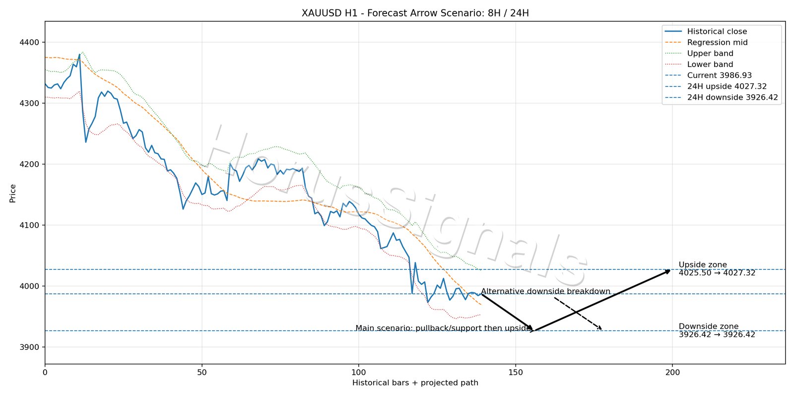 XAUUSD H1 05 FORECAST ARROW SCENARIO