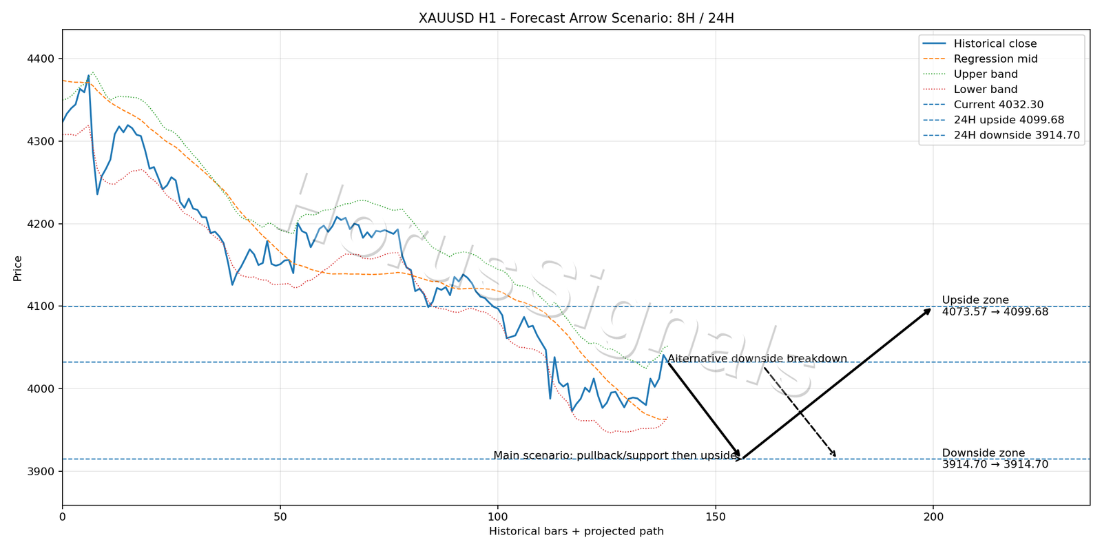 XAUUSD H1 05 FORECAST ARROW SCENARIO
