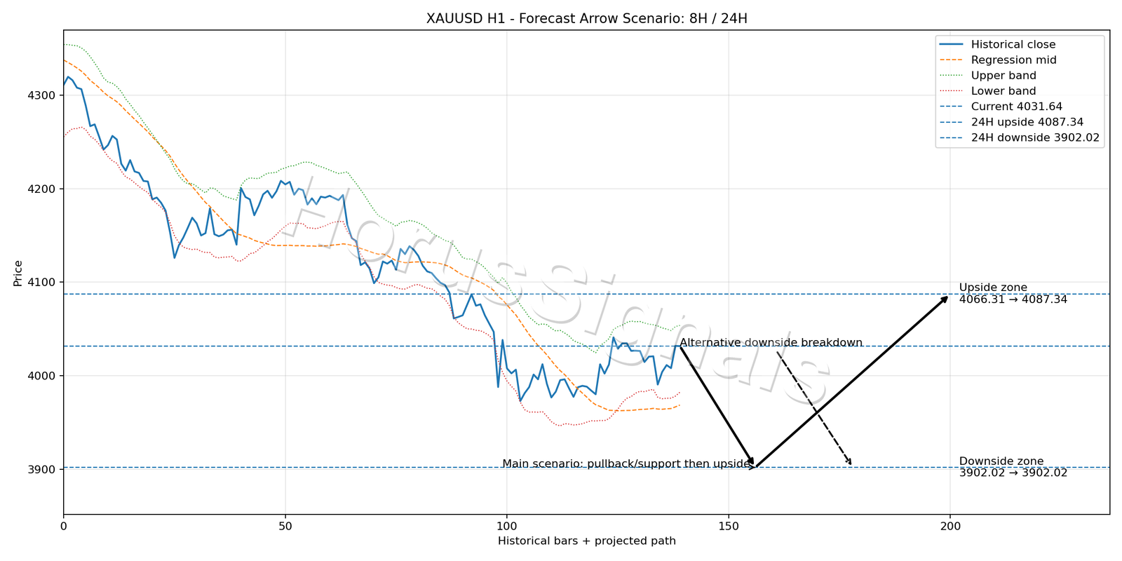 XAUUSD H1 05 FORECAST ARROW SCENARIO