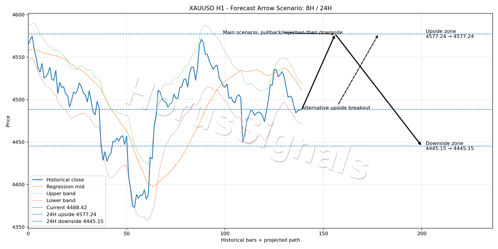 XAUUSD H1 05 FORECAST ARROW SCENARIO