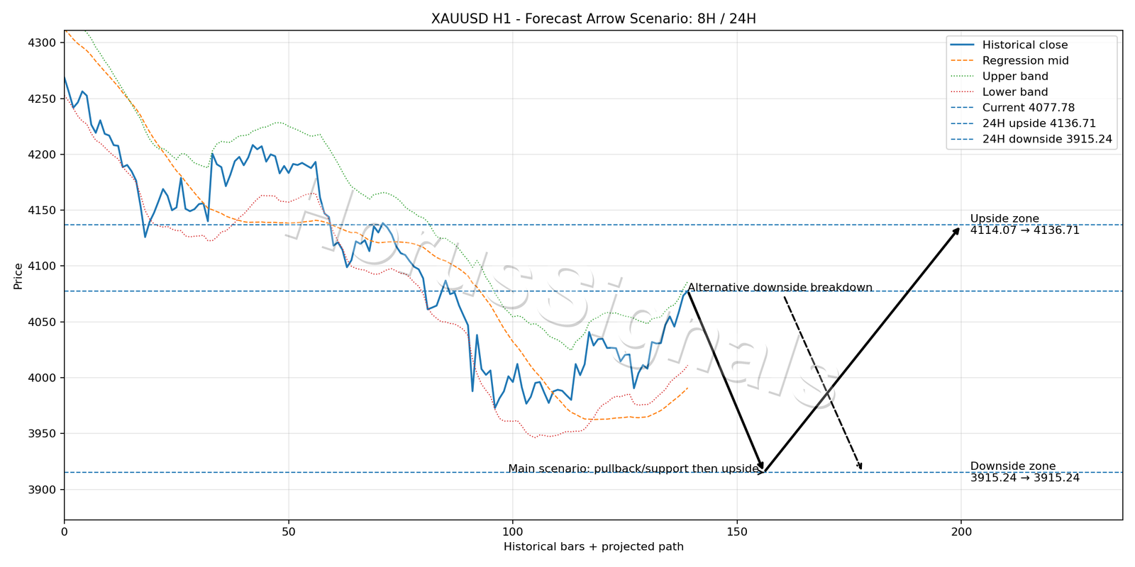 XAUUSD H1 05 FORECAST ARROW SCENARIO