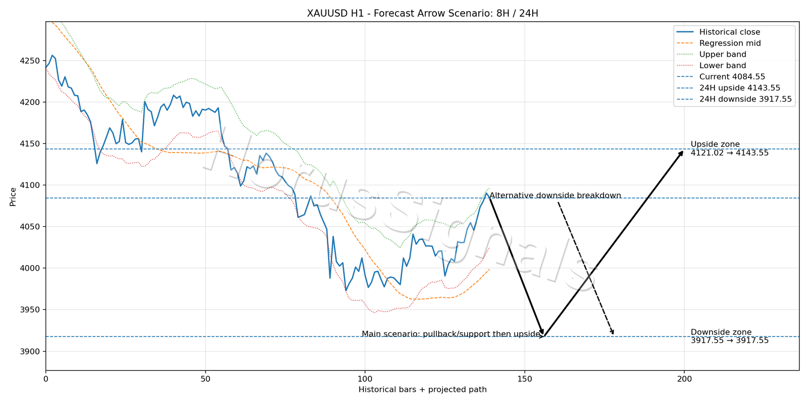 XAUUSD H1 05 FORECAST ARROW SCENARIO