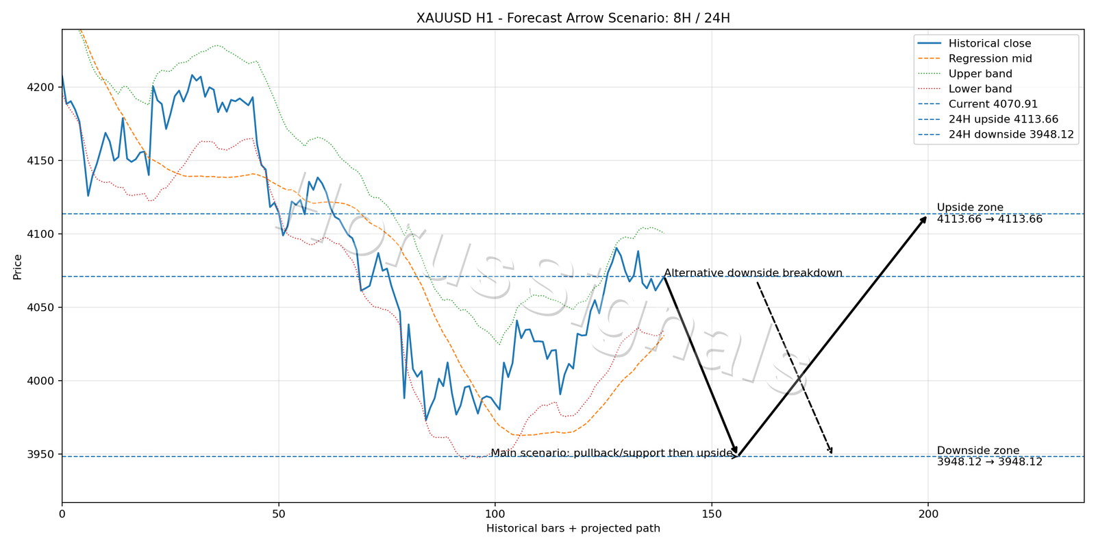 XAUUSD H1 05 FORECAST ARROW SCENARIO