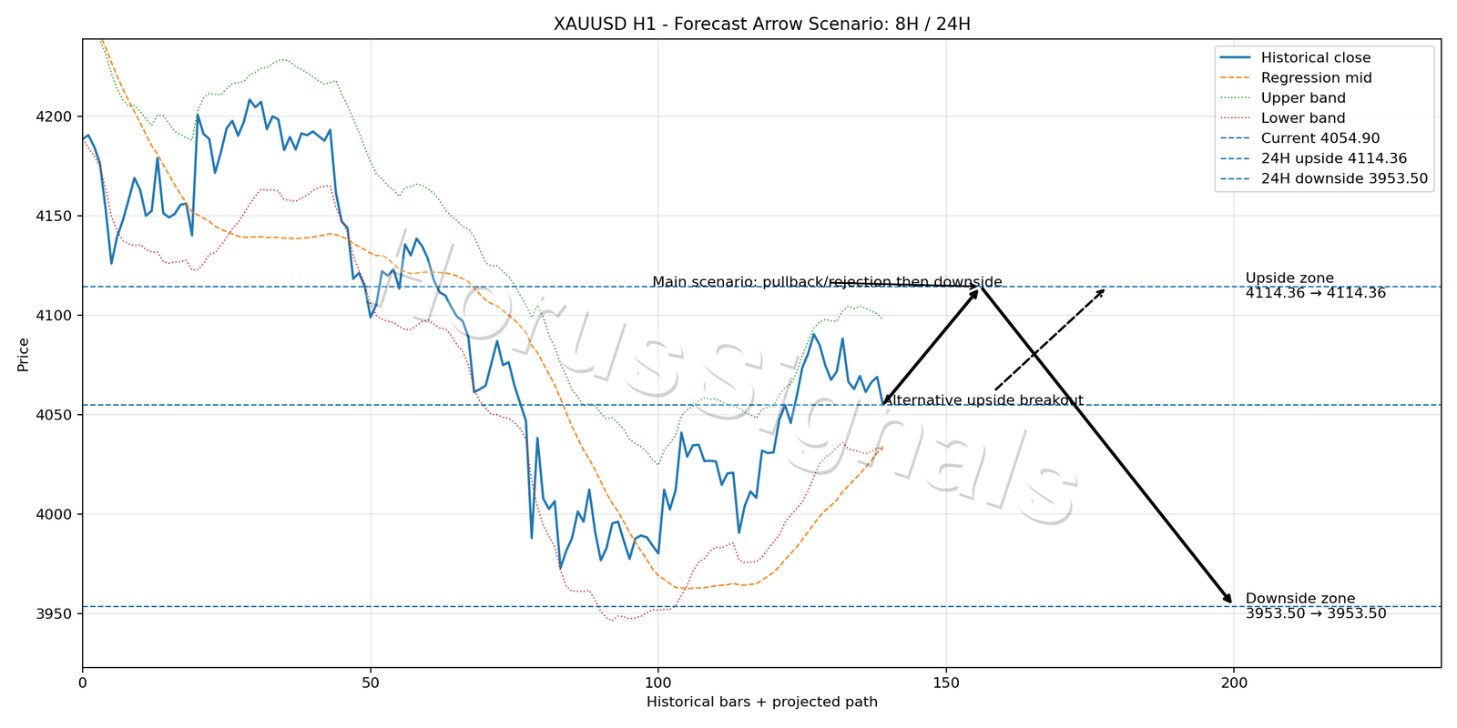 XAUUSD H1 05 FORECAST ARROW SCENARIO