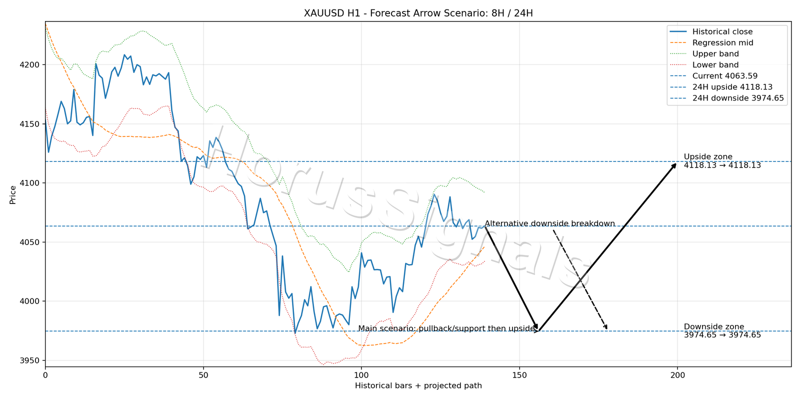 XAUUSD H1 05 FORECAST ARROW SCENARIO