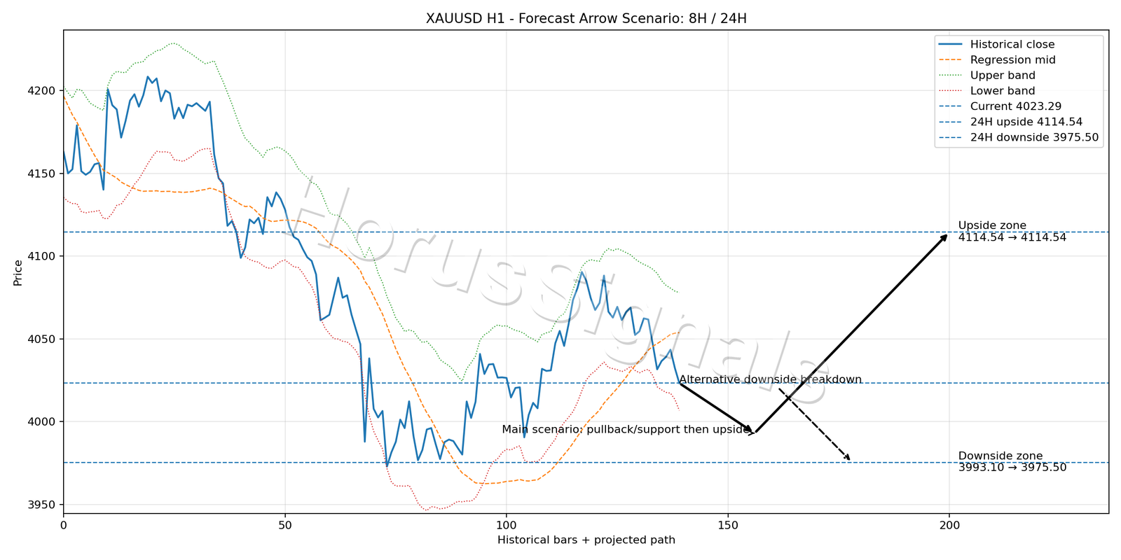 XAUUSD H1 05 FORECAST ARROW SCENARIO