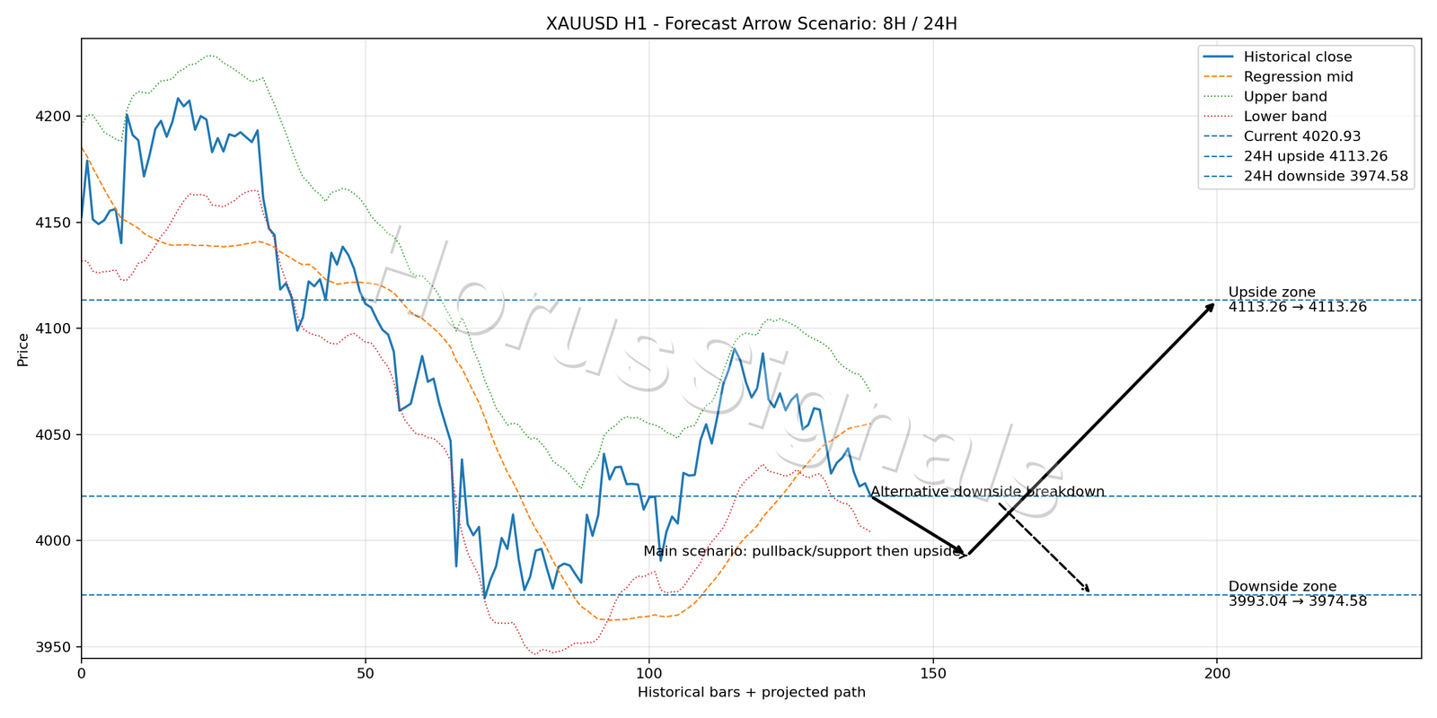 XAUUSD H1 05 FORECAST ARROW SCENARIO