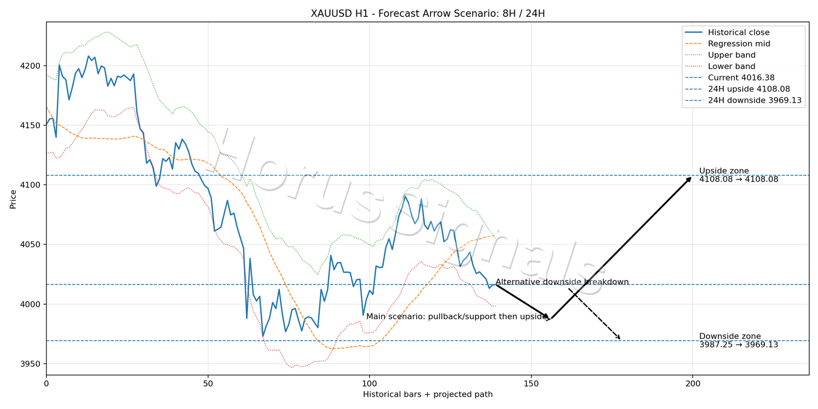 XAUUSD H1 05 FORECAST ARROW SCENARIO