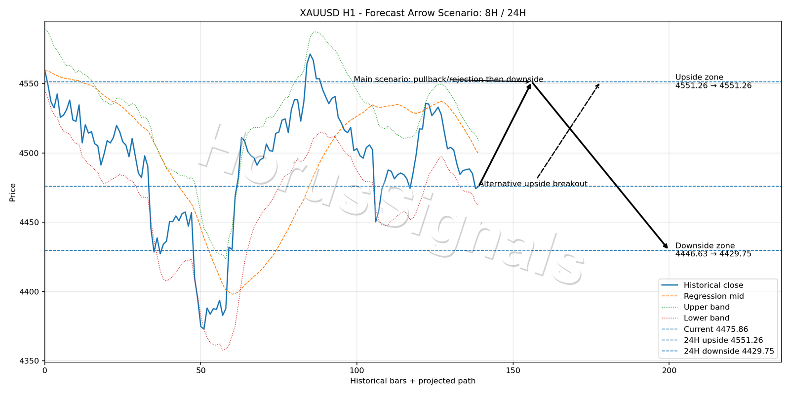 XAUUSD H1 05 FORECAST ARROW SCENARIO