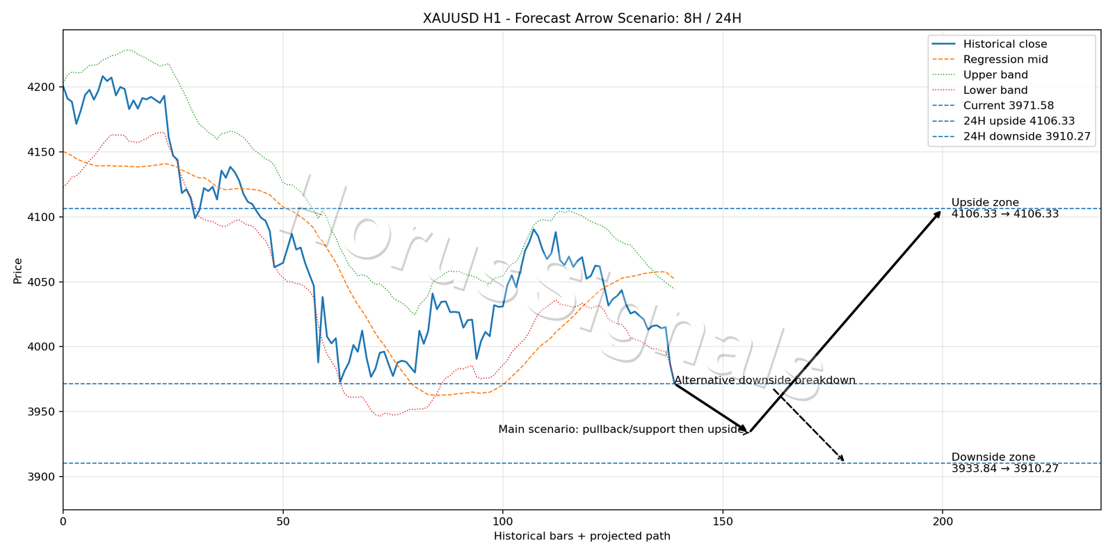 XAUUSD H1 05 FORECAST ARROW SCENARIO