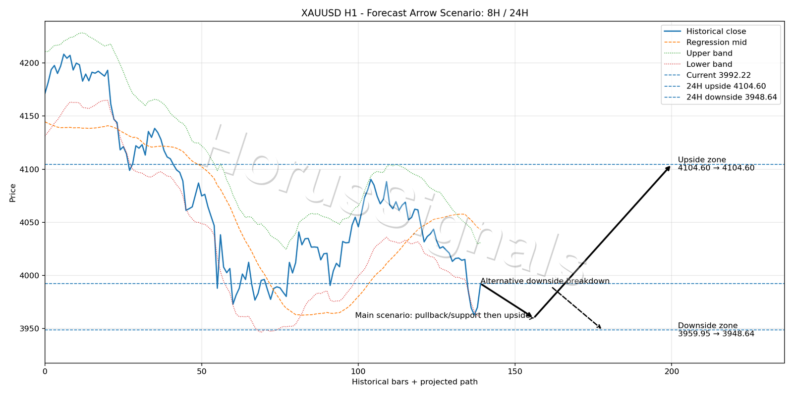XAUUSD H1 05 FORECAST ARROW SCENARIO