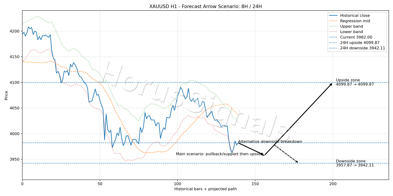 XAUUSD H1 05 FORECAST ARROW SCENARIO