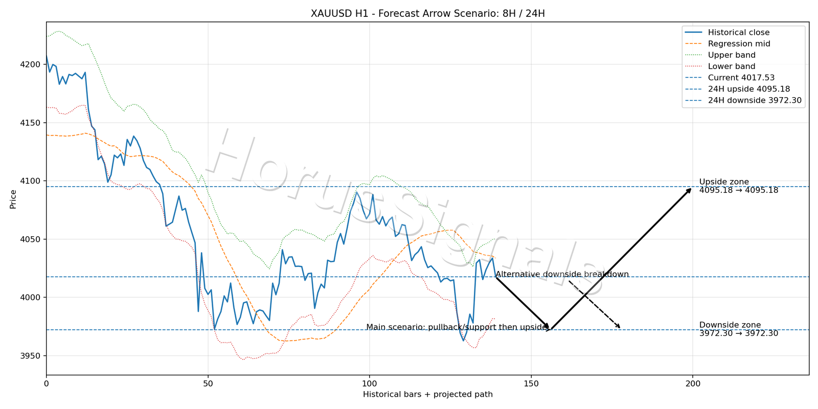 XAUUSD H1 05 FORECAST ARROW SCENARIO