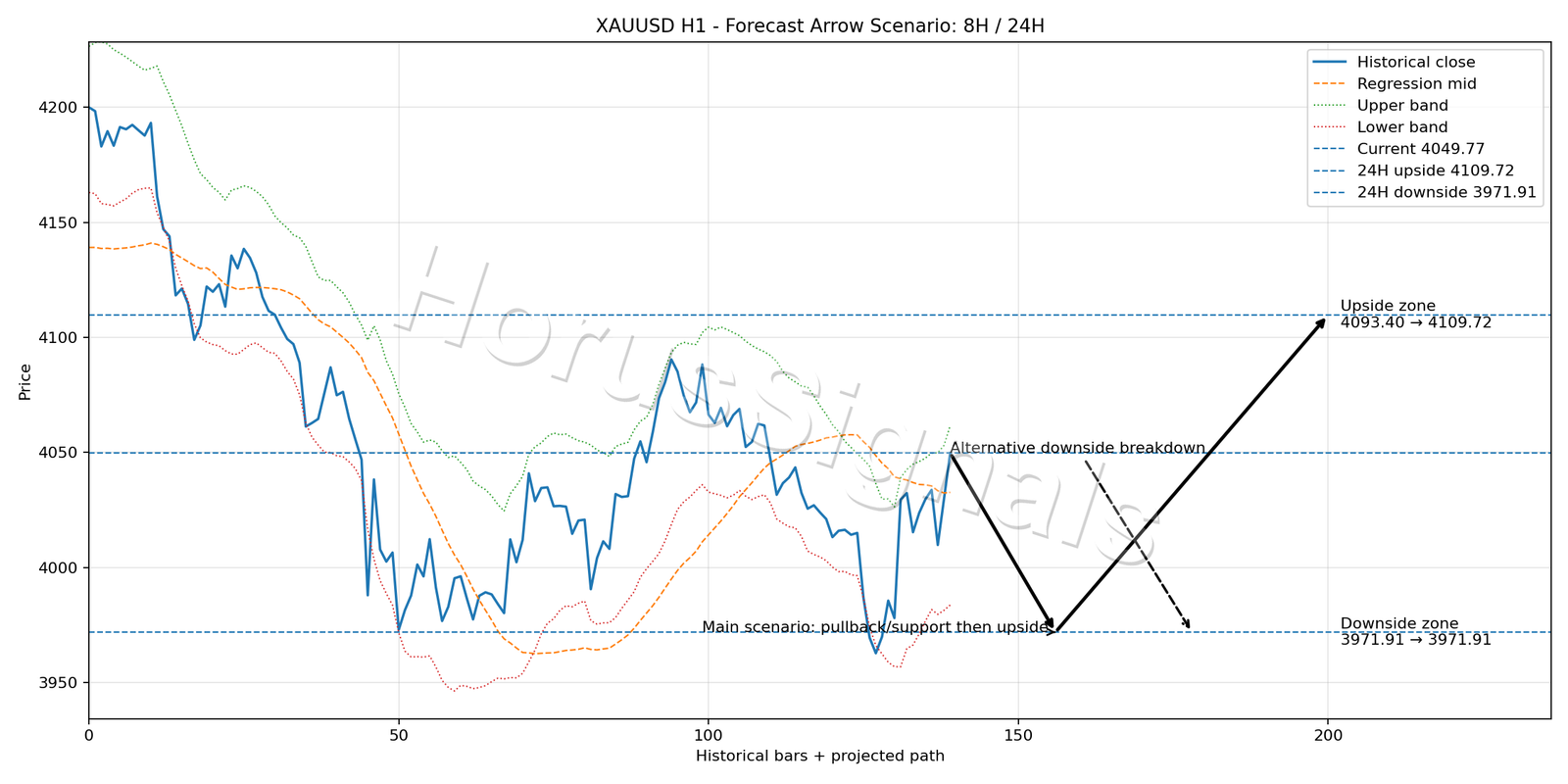 XAUUSD H1 05 FORECAST ARROW SCENARIO