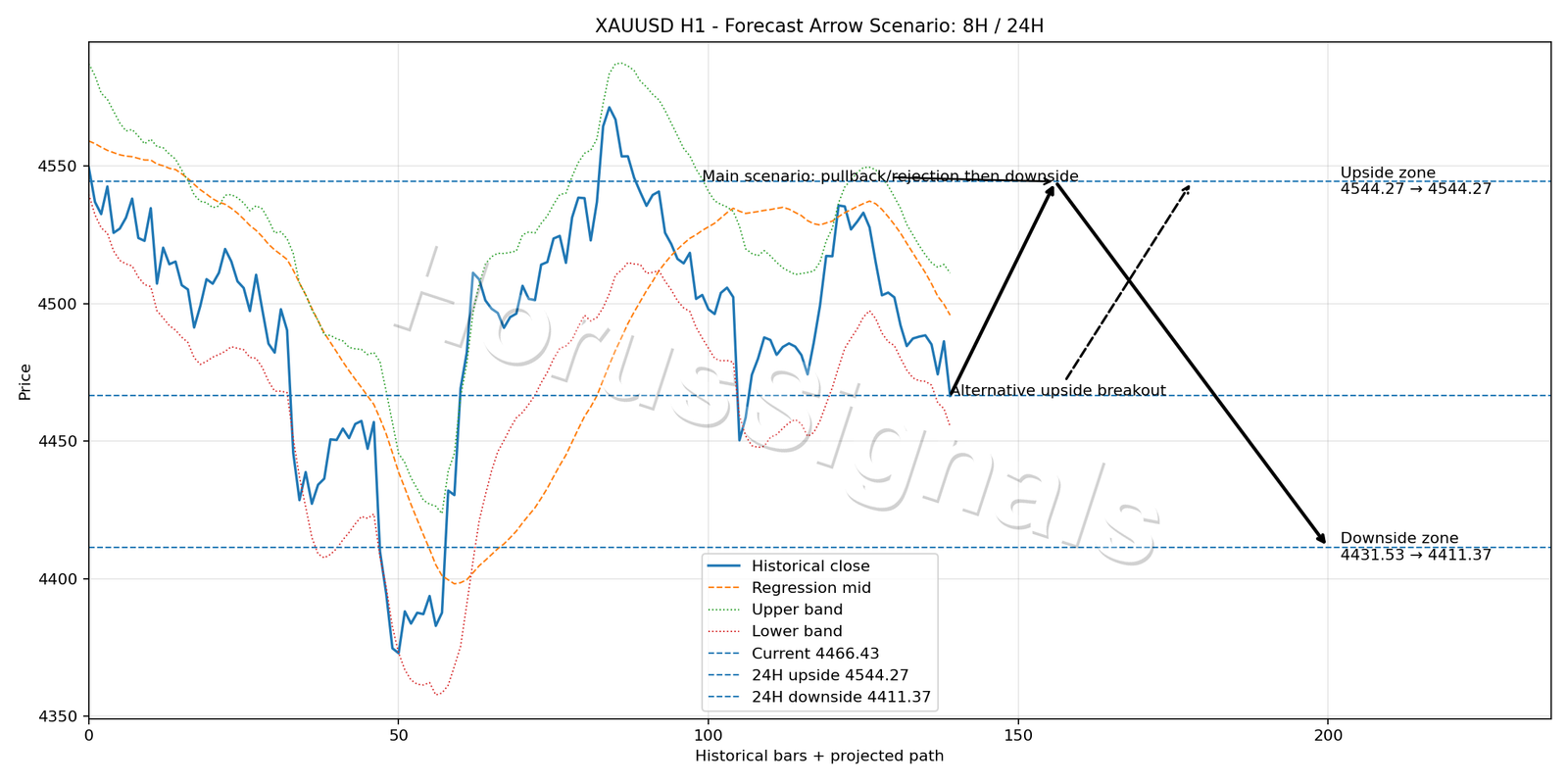 XAUUSD H1 05 FORECAST ARROW SCENARIO