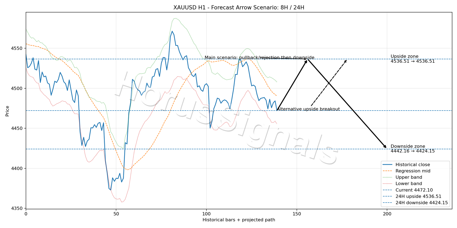 XAUUSD H1 05 FORECAST ARROW SCENARIO
