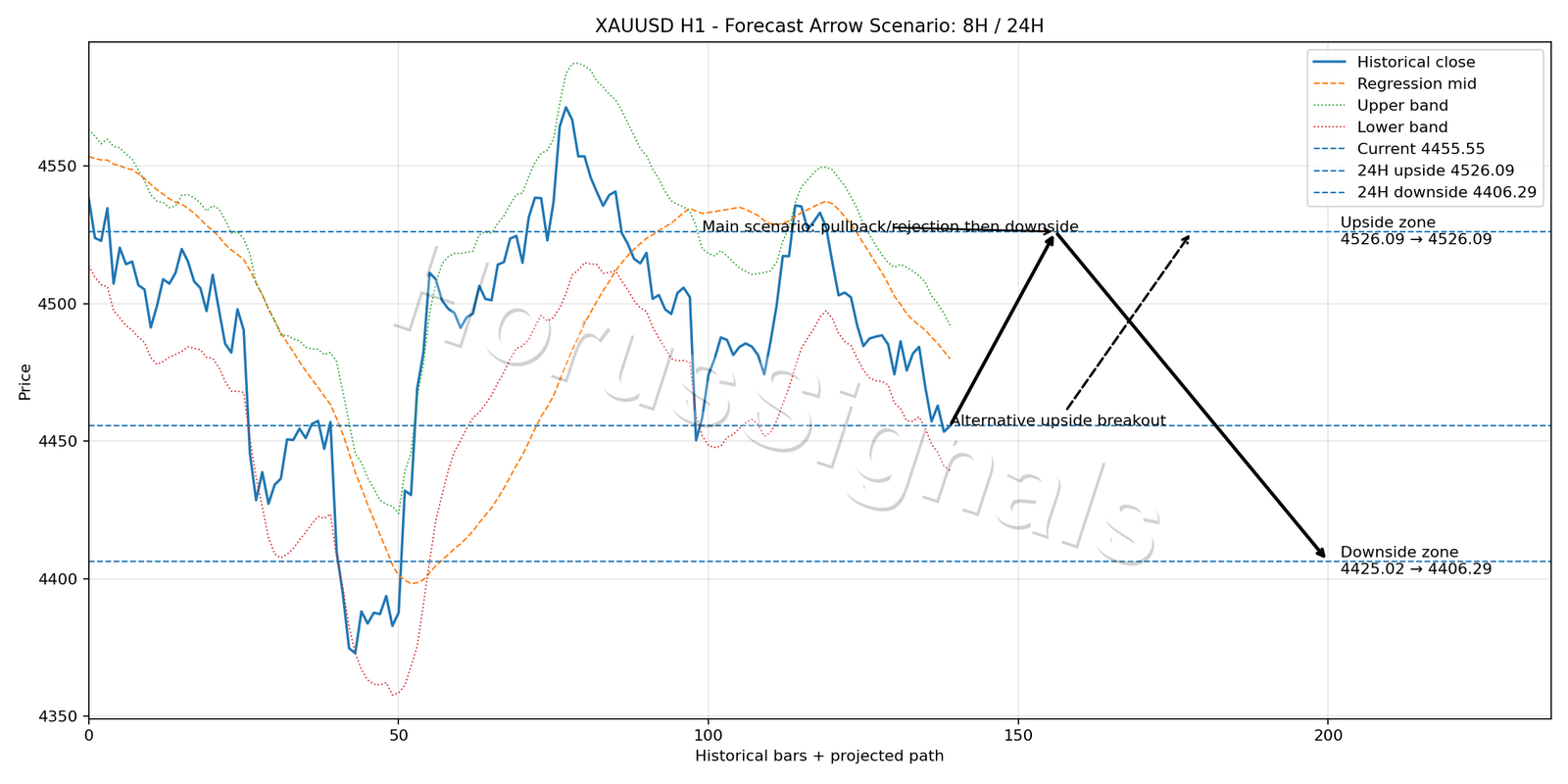 XAUUSD H1 05 FORECAST ARROW SCENARIO