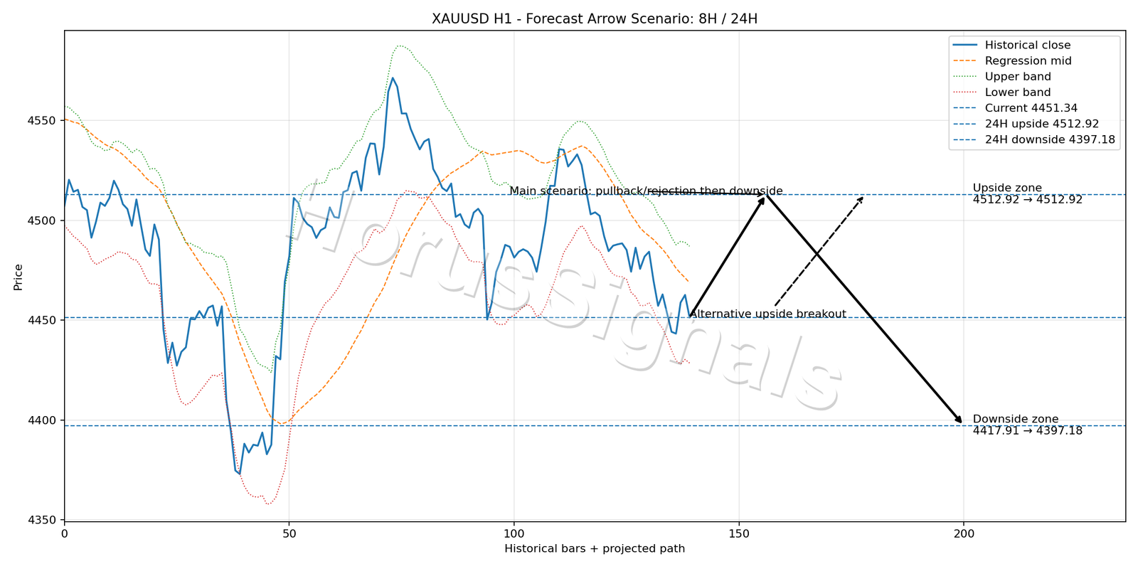 XAUUSD H1 05 FORECAST ARROW SCENARIO