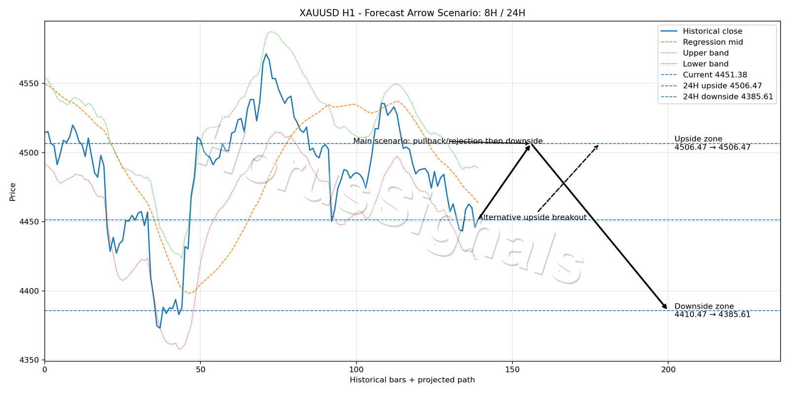 XAUUSD H1 05 FORECAST ARROW SCENARIO