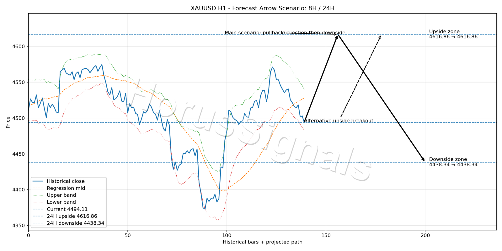 XAUUSD H1 05 FORECAST ARROW SCENARIO