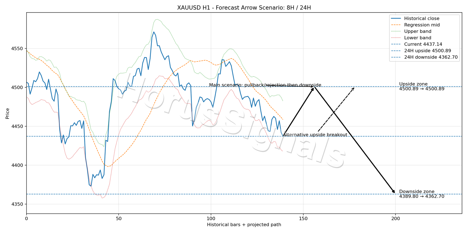 XAUUSD H1 05 FORECAST ARROW SCENARIO