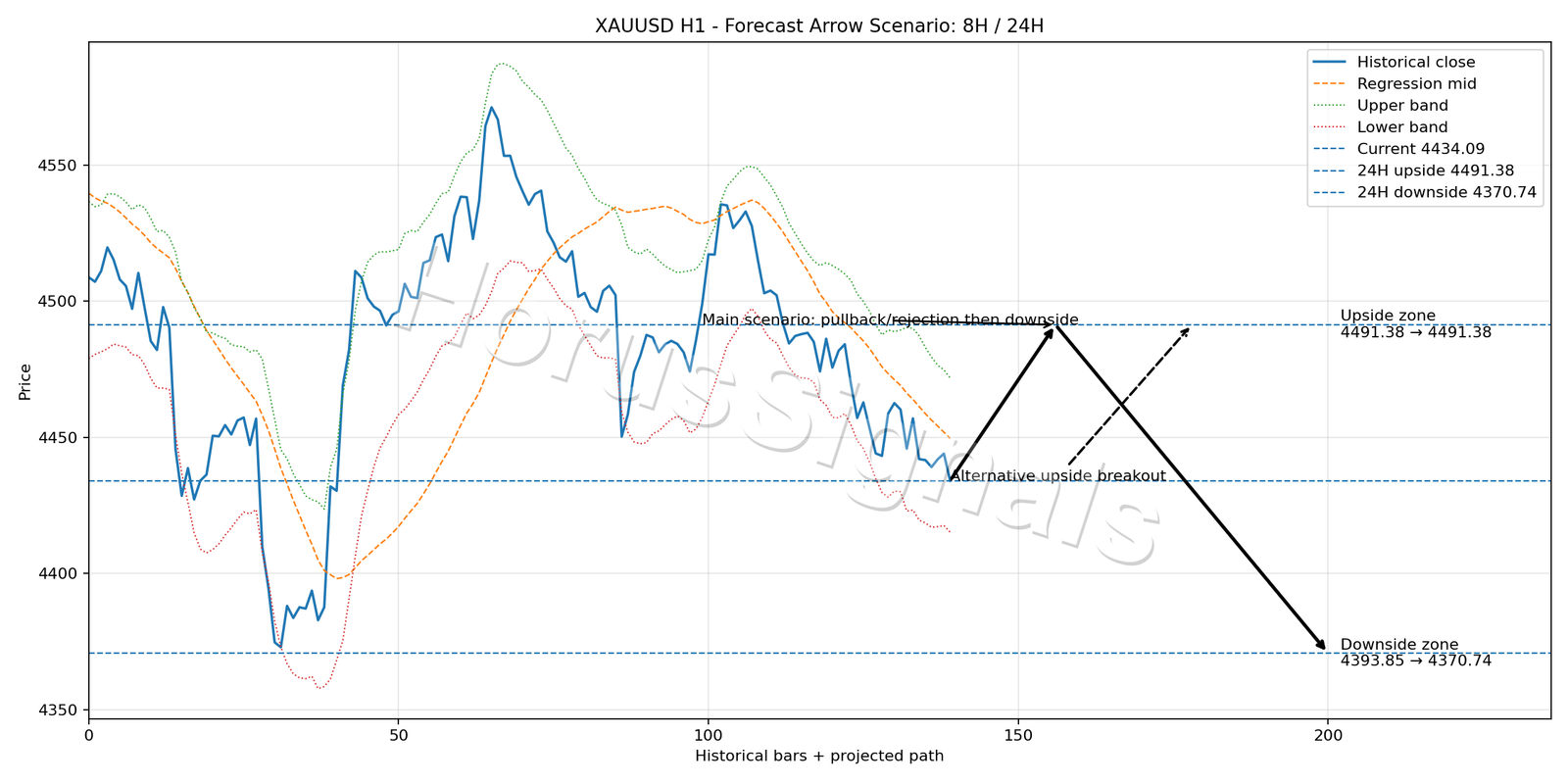 XAUUSD H1 05 FORECAST ARROW SCENARIO