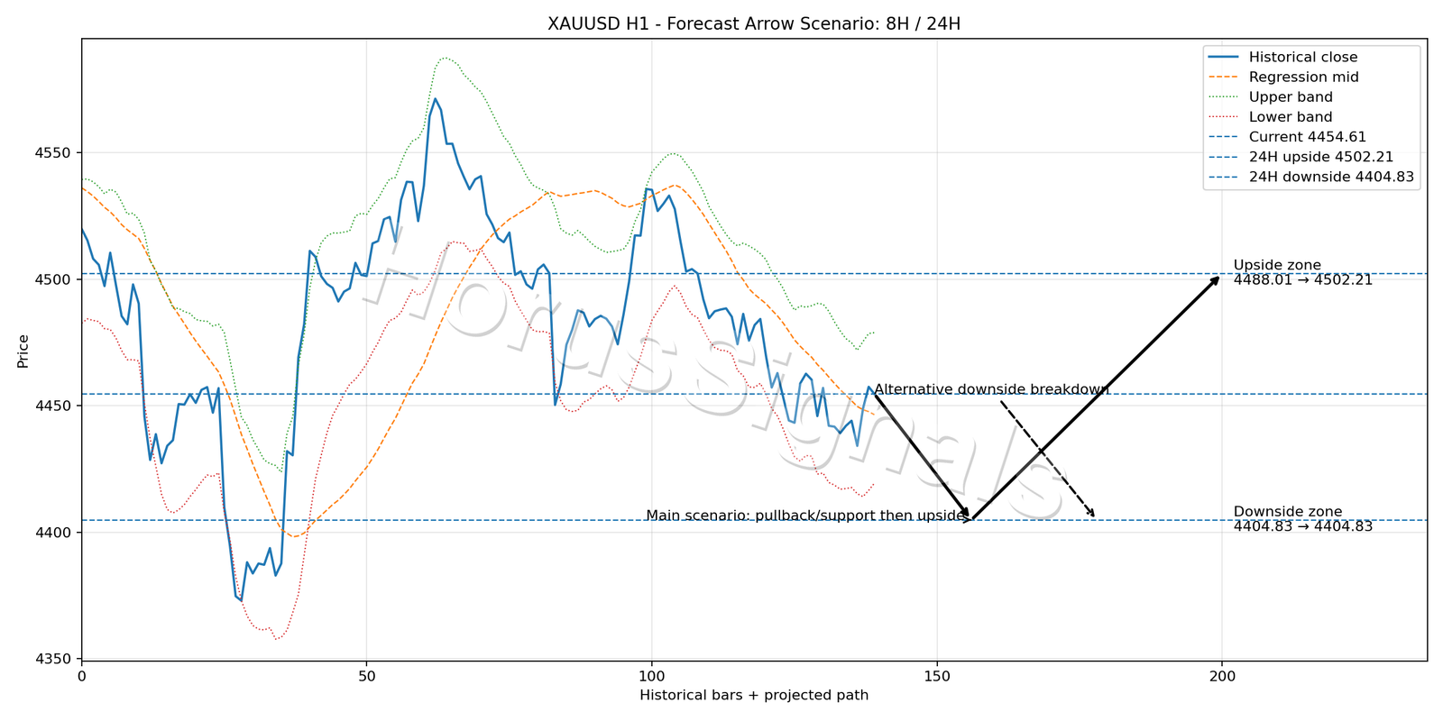 XAUUSD H1 05 FORECAST ARROW SCENARIO