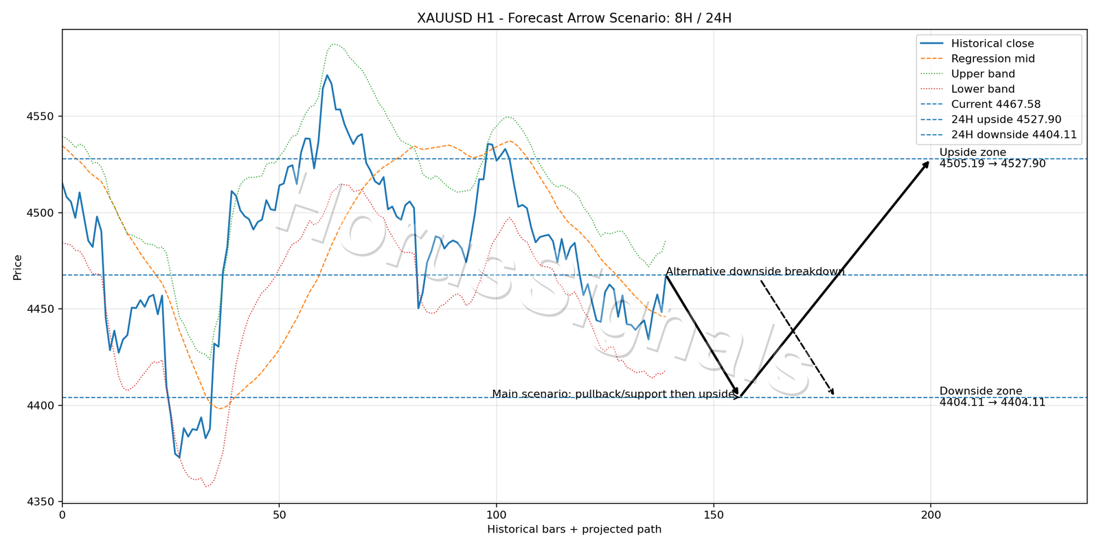 XAUUSD H1 05 FORECAST ARROW SCENARIO