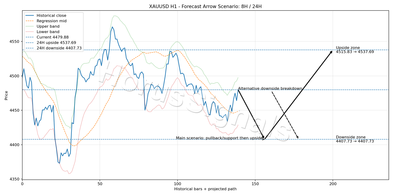 XAUUSD H1 05 FORECAST ARROW SCENARIO