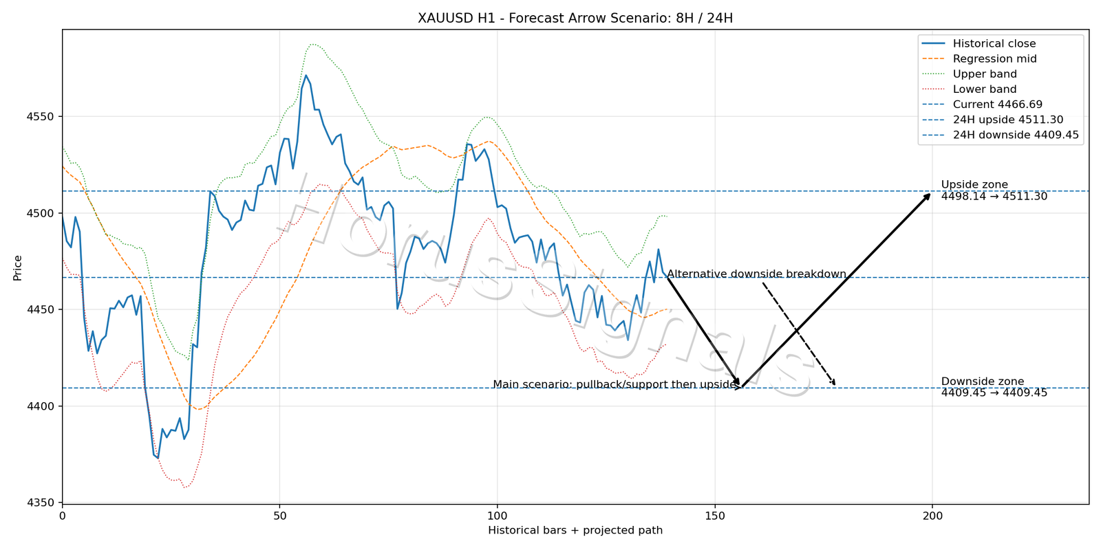 XAUUSD H1 05 FORECAST ARROW SCENARIO