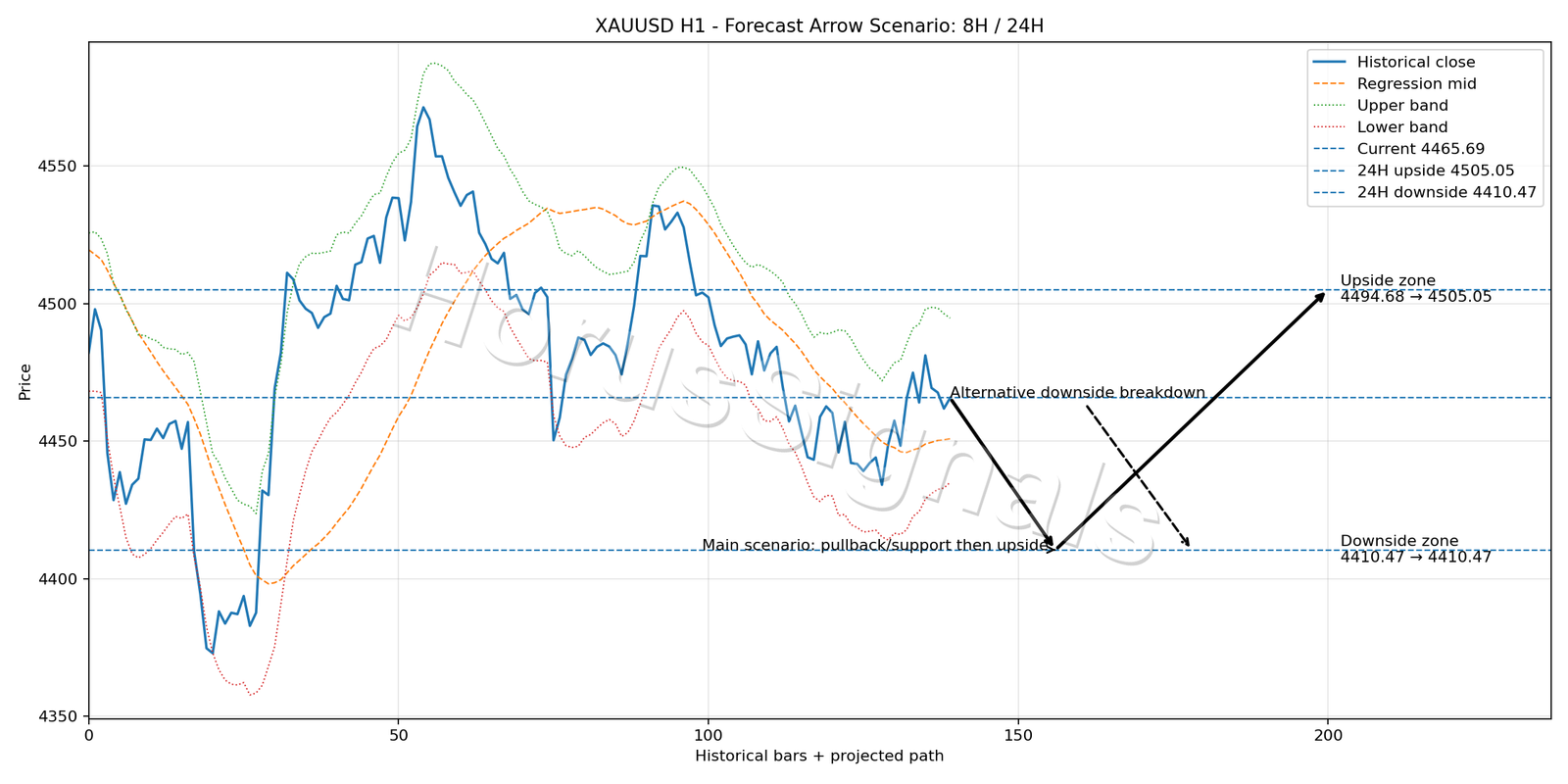 XAUUSD H1 05 FORECAST ARROW SCENARIO