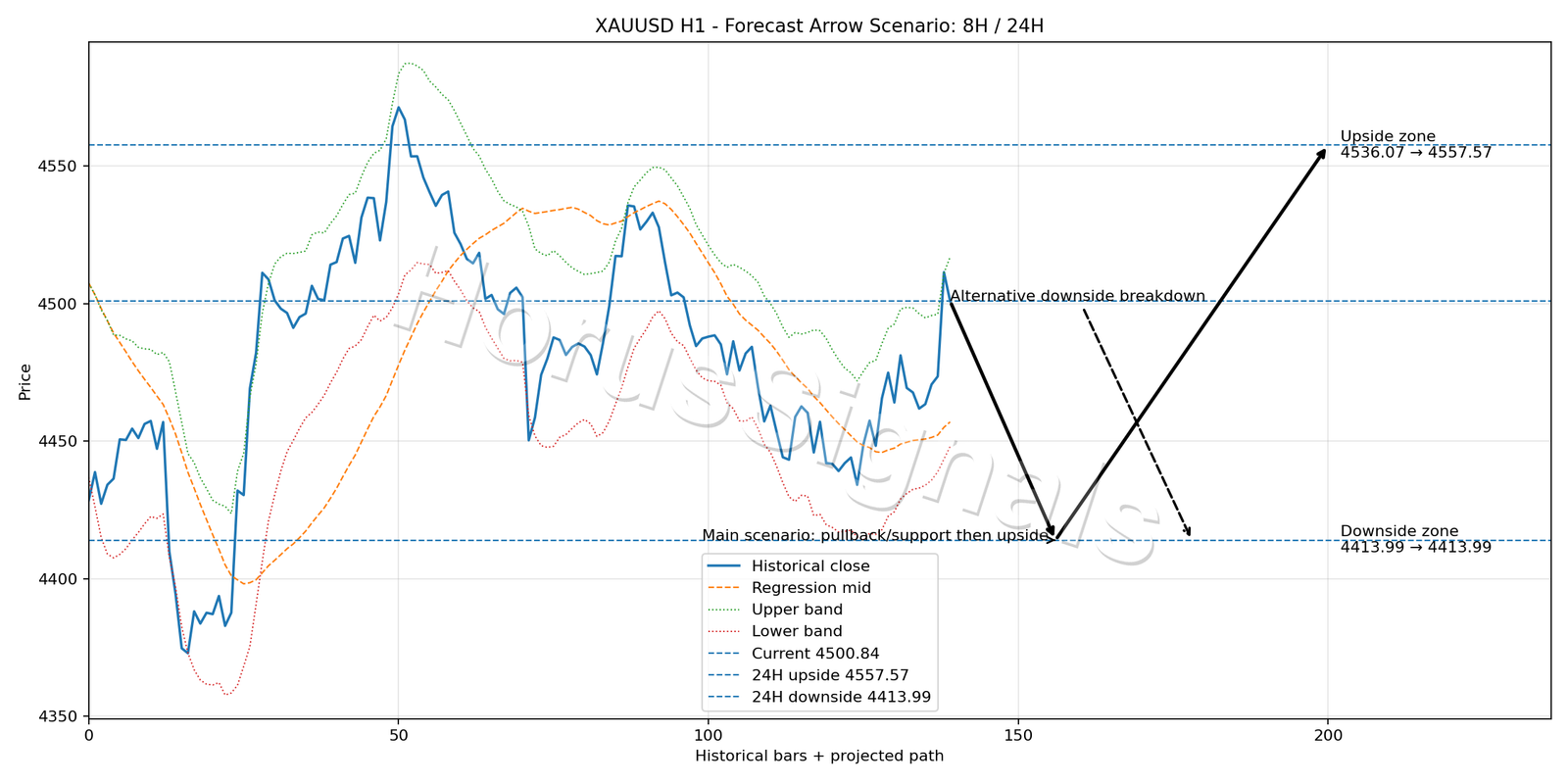 XAUUSD H1 05 FORECAST ARROW SCENARIO