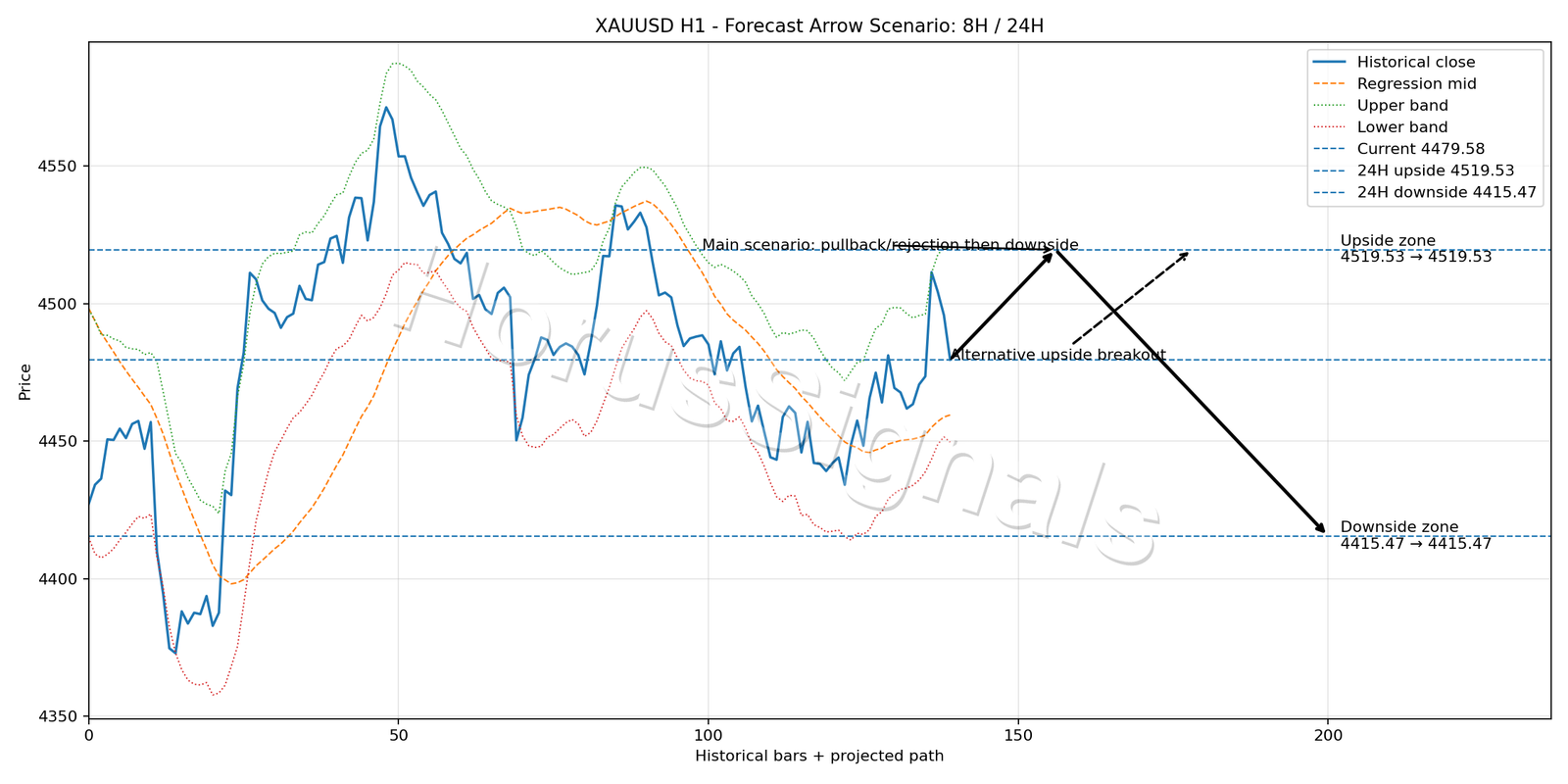 XAUUSD H1 05 FORECAST ARROW SCENARIO