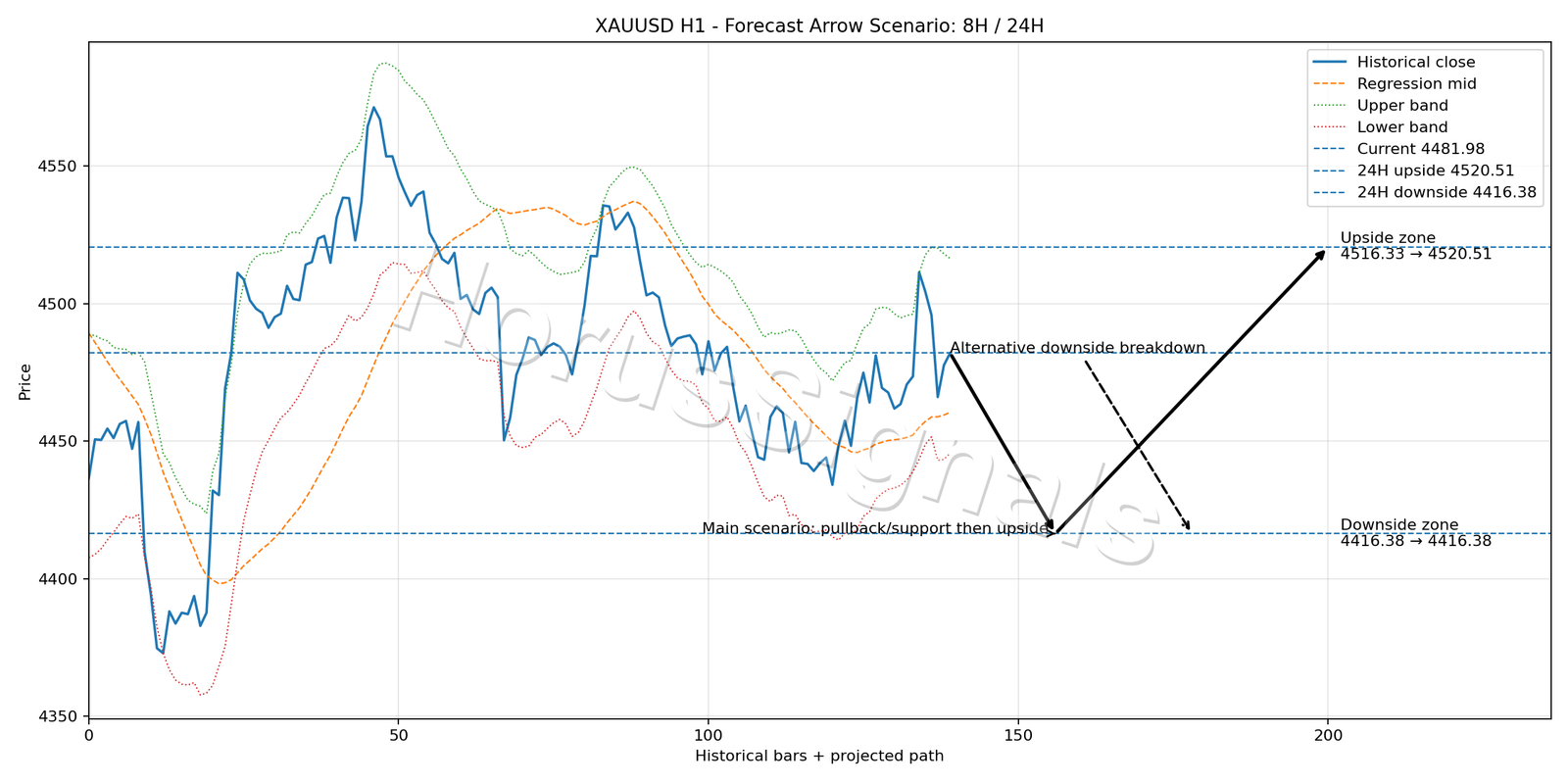 XAUUSD H1 05 FORECAST ARROW SCENARIO