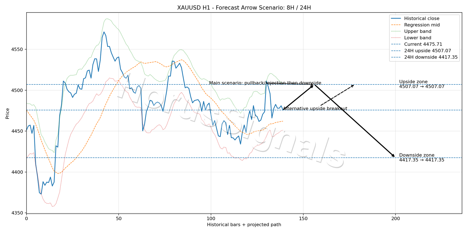 XAUUSD H1 05 FORECAST ARROW SCENARIO